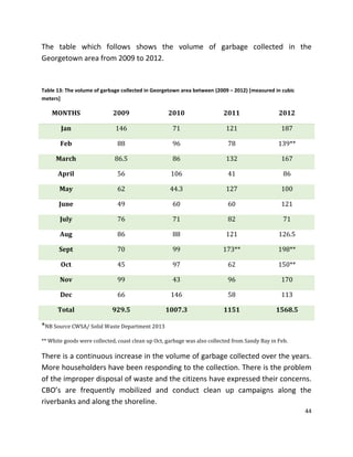 44
The table which follows shows the volume of garbage collected in the
Georgetown area from 2009 to 2012.
Table 13: The volume of garbage collected in Georgetown area between (2009 – 2012) [measured in cubic
meters]
MONTHS 2009 2010 2011 2012
Jan 146 71 121 187
Feb 88 96 78 139**
March 86.5 86 132 167
April 56 106 41 86
May 62 44.3 127 100
June 49 60 60 121
July 76 71 82 71
Aug 86 88 121 126.5
Sept 70 99 173** 198**
Oct 45 97 62 150**
Nov 99 43 96 170
Dec 66 146 58 113
Total 929.5 1007.3 1151 1568.5
*NB Source CWSA/ Solid Waste Department 2013
** White goods were collected, coast clean up Oct, garbage was also collected from Sandy Bay in Feb.
There is a continuous increase in the volume of garbage collected over the years.
More householders have been responding to the collection. There is the problem
of the improper disposal of waste and the citizens have expressed their concerns.
CBO’s are frequently mobilized and conduct clean up campaigns along the
riverbanks and along the shoreline.
 