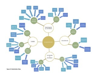 STAKEHOLDER
PROFESSION
AL INTEREST
NEIGHBOURS
ECONOMI
C
INTEREST
USERS
Public
Agencies
Health
Centre
Police
Town
Board
Teachers
Civil
Society
Fair Trade
CBO
Youth Churches
Freindly
Society
Farmers
Organization
Land
Owners
Utility
Companies
Local
Authority
Private
Developers
Local
Community
Immediate
Neighbour
Resident
Association
Land
Uses
Forest
users
Farmers
Hunters
Craftmen
Recreation
Sites
Other
Business
Shop
Guest
Houses
CWSA
Mt. Top
Spring
Waters
Rum
Distillery
Potential
Users
Special
Schools
Ethnic
Group
Disabled
Regular
Users
Man/
Woman
Clubs
Visitors
Aged
Other
Users
Squatters
Illegal
Users
Figure 8: Stakeholders Map
 