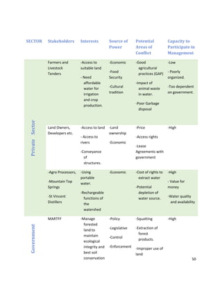 50
SECTOR Stakeholders Interests Source of
Power
Potential
Areas of
Conflict
Capacity to
Participate in
Management
PrivateSector
Farmers and
Livestock
Tenders
-Access to
suitable land
- Need
affordable
water for
irrigation
and crop
production.
-Economic
-Food
Security
-Cultural
tradition
-Good
agricultural
practices (GAP)
-Impact of
animal waste
in water.
-Poor Garbage
disposal
-Low
- Poorly
organized.
-Too dependent
on government.
Land Owners,
Developers etc.
-Access to land
- Access to
rivers
-Conveyance
of
structures.
-Land
ownership
-Economic
-Price
-Access rights
-Lease
Agreements with
government
-High
-Agro Processors,
-Mountain Top
Springs
-St Vincent
Distillers
-Using
portable
water.
-Rechargeable
functions of
the
watershed
-Economic -Cost of rights to
extract water
-Potential
depletion of
water source.
-High
- Value for
money
-Water quality
and availability
Government
MARTFF -Manage
forested
land to
maintain
ecological
integrity and
best soil
conservation
-Policy
-Legislative
-Control
-Enforcement
-Squatting
-Extraction of
forest
products.
-Improper use of
land
-High
 