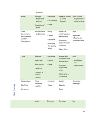 51
practices
MHWE -Monitor
health and
wellness
-Inspection of
foods
-Legislative
-Enforcement
-Policy
-Negative impact
of waste
disposal
-High (results
may determine
future funding)
Other
Government
Ministries and
Statutory
Organizations
-Infrastructure
and services
-Policy
-Control
-Legislative
-Improving
the quality
of life
-Impact of
animal waste on
water quality.
-Consumers
dependence on
resources
-Taxes, fines.
-High
-Significant
influence on
implementation
CWSA -Manage,
-Collection,
-Distribution,
-Mitigate
-Impacts of
human
activity
-Legislative
-Control
-Policy
-Private land
ownership and
access rights.
-Improper
disposal of
waste
-Water price to
consumers
-High
- Regulations
and
maintenance
CivilSociety
-Cooperatives
-Fair Trade
-Consumers
-Need
affordable
supplies
-Economic
-Votes
-Quality
-Supplies
-Costs
-Moderate-
(lobbying)
Media Outreach Campaign Low
 