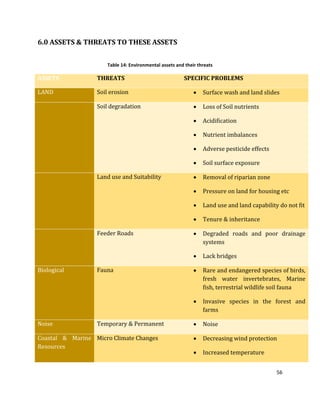 56
6.0 ASSETS & THREATS TO THESE ASSETS
Table 14: Environmental assets and their threats
ASSETS THREATS SPECIFIC PROBLEMS
LAND Soil erosion  Surface wash and land slides
Soil degradation  Loss of Soil nutrients
 Acidification
 Nutrient imbalances
 Adverse pesticide effects
 Soil surface exposure
Land use and Suitability  Removal of riparian zone
 Pressure on land for housing etc
 Land use and land capability do not fit
 Tenure & inheritance
Feeder Roads  Degraded roads and poor drainage
systems
 Lack bridges
Biological Fauna  Rare and endangered species of birds,
fresh water invertebrates, Marine
fish, terrestrial wildlife soil fauna
 Invasive species in the forest and
farms
Noise Temporary & Permanent  Noise
Coastal & Marine
Resources
Micro Climate Changes  Decreasing wind protection
 Increased temperature
 