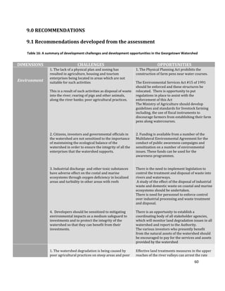 60
9.0 RECOMMENDATIONS
9.1 Recommendations developed from the assessment
Table 16: A summary of development challenges and development opportunities in the Georgetown Watershed
DIMENSIONS CHALLENGES OPPORTUNITIES
Environment
1. The lack of a physical plan and zoning has
resulted in agriculture, housing and tourism
enterprises being located in areas which are not
suitable for such activities
This is a result of such activities as disposal of waste
into the river; rearing of pigs and other animals,
along the river banks; poor agricultural practices.
2. Citizens, investors and governmental officials in
the watershed are not sensitized to the importance
of maintaining the ecological balance of the
watershed in order to ensure the integrity of all the
enterprises that the watershed supports.
3. Industrial discharge and other toxic substances
have adverse effect on the costal and marine
ecosystems through oxygen deficiency in localized
areas and turbidity in other areas with reefs
4. Developers should be sensitized to mitigating
environmental impacts as a medium safeguard to
investments and to protect the integrity of the
watershed so that they can benefit from their
investments.
1. The Physical Planning Act prohibits the
construction of farm pens near water courses.
The Environmental Services Act #15 of 1991
should be enforced and these structures be
relocated. There is opportunity to put
regulations in place to assist with the
enforcement of this Act
The Ministry of Agriculture should develop
guidelines and standards for livestock farming
including, the use of fiscal instruments to
discourage farmers from establishing their farm
pens along watercourses.
2. Funding is available from a number of the
Multilateral Environmental Agreement for the
conduct of public awareness campaigns and
sensitization on a number of environmental
issues. These funds can be used for the
awareness programmes.
There is the need to implement legislation to
control the treatment and disposal of waste into
rivers and waterways.
A study of the effect of the disposal of industrial
waste and domestic waste on coastal and marine
ecosystems should be undertaken.
There is need for personnel to enforce control
over industrial processing and waste treatment
and disposal.
There is an opportunity to establish a
coordinating body of all stakeholder agencies,
which will monitor land degradation issues in all
watershed and report to the Authority.
The various investors who presently benefit
from the natural assets of the watershed should
be encouraged to pay for the services and assets
provided by the watershed
1. The watershed degradation is being caused by
poor agricultural practices on steep areas and poor
Effective land treatments measures in the upper
reaches of the river valleys can arrest the rate
 