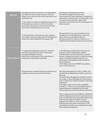 61
Physical
management of the environment. The degradation
has impacted on the coastal resources and will
impact on eco-tourism sites in the watershed, if not
controlled now.
2. The valleys are subject to flooding because of run
off during heavy rains; the soils have lost their
percolation capacity due to the removal of forest
cover and non-cultivation of cover crops.
3, The destruction of the riparian zone, along the
river banks, make the valleys prone to flooding and
destroy the natural habitat for the aquatic life.
and velocity of flooding downstream.
The MAFF through its Soil and water
conservation Unit must implement a program to
assist farmers who produce on steep slopes, with
soil conservation measures and provide
incentives to the farmers for the maintenance of
these measures
The Agricultural Laws prevent farmers from
cutting trees or cultivating lands on the river
banks. These laws should be enforced.
Incentives should be offered to farmers to re-
establish and manage the riparian zone properly.
Socio-cultural
1. Comparative high levels of poverty. Concerns
have been expressed that there is a growing
underground illegal economy.
Some of the communities in the watershed are
socially and economically vulnerable
Waste disposal, including liquid waste disposal is a
problem in many homes in the Watershed.
1. The Ministries of Agriculture Forestry and
Fisheries, with the Department of Rural
Transformation and the Department of Lands
can put a programme in place to assist the young
adults to establish suitable enterprises on
Government rented/leased lands to improve
their livelihoods.
2.The BAM project in the MARFF can address
some of these concerns
The Waste Management Act #31 of 2000, and
the Solid Waste Regulations of 2006, need to be
enforced.
The Solid Waste Management Authority should
encourage sorting of garbage and composting in
order to reduce the volume of organic waste that
is disposed.
The organic waste can be sold to vegetable
producers. – There is an increasing demand for
organically grown vegetables by the health
conscious persons in and around the watershed.
There is opportunity for the CWSA to collaborate
with the Department of Rural Transformation, to
teach communities in the watershed about waste
reduction and collective efforts at waste
disposal. The CWSA can work in partnership
with business and tourism enterprises in the
watershed to provide more receptacles for solid
waste disposal Georgetown.
 