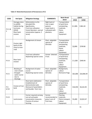 74
Table 17: Watershed Assessment of Perseverance: (P.V)
CODE Hot Spots Mitigation Strategy COMMENTS
Work Break
down
COSTS
(EC)$ (US)$
P.V.1 &
2
Damages done
to wildlife
habitat during
hurricane.
(2010)
River bank
erosion
Reforestation to the
denuded hills.
Agroforestry,
Fruit tree cultivation
Forest liberation and soil
conservation (approx. 2
acres)
Right bank of
river is open
pasture.
Lower bank is
cultivated with
plantains.
Transportation
of work force
and planting
materials.
Plants
Labour
Equipment
$ 2,300. $ 861.42
P.V.3
Erosion right
bank of river
close to main
road
Realignment of stream Plant adaptable
species of
Gliricidia
Transportation
of work force
and planting
materials.
Plants
Labour
Equipment
$2,000 $749.06
P.V.4
River bank
erosion
Fruit tree cultivation
Replanting riparian zones
Farmer Selected
Fruits
Transportation
of work force
and planting
materials.
Plants
Labour
Equipment
$ 1,200 $449.44
P.V.5
Blocking of
main stream.
Changed
water course
due to
blockage
Realignment of water
course
Replanting riparian zones
Plant adaptable
species of
Gliricidia
Realignment,
Labour
Removal of logs
$61,000 $22,846.44
P.V.
6;7;8
Erosion of river
bank
River bank stabilization
Establishment of
demonstration plot.
Removal of wood debris
and boulder from river
Plant adaptable
species of
Gliricidia
Transportation
of work force
and planting
materials.
Plants
Labour
Equipment
$16,450 $6,161.05
P.V.9
Land erosion
Farmer required carrying
out soil and water
conservation measures.
Practice of contour
farming.
Farmer
recommended to
grow 1 acre of
fruit trees
Planting
materials.
Plants transport,
Labour
Equipment
$5,400 $2,022.47
 