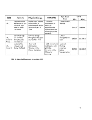 76
Table 18: Watershed Assessment of Jennings: (J.W)
CODE Hot Spots Mitigation Strategy COMMENTS
Work Break
down
COSTS
(EC)$ (US)$
J.W. 1
Piggery disposes
waste directly into
stream at high
areas of water
catchment.
Relocation of piggery.
Enforcement of
Environmental Health
Services Act #14 of
1991
Education
programme by
MAFF on
Environmental
conservation and
Good Agricultural
Practices
Education and
Training
$1,200 $449.44
J.W.
(General
Area)
Deposits of logs
and boulders
throughout the
water course
Removal of logs
throughout the upper
course of the river
Labour
Transportation
Tools
$4,000 $1,498.13
J.W.
(General)
Section of the
valley eroded
during the flood
River bank
stabilization.
Thinning of Blue
Mahoe plantation.
600ft of riverbank
stabilization with
gliricidia.
3.5 acres of Blue
Mahoe for
thinning.
Materials
Planting
materials
Labour
Transportation
$6.750. $2,528.09
 