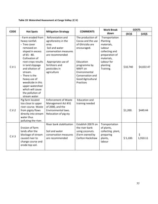 77
Table 19: Watershed Assessment at Congo Valley: (C.V)
CODE Hot Spots Mitigation Strategy COMMENTS
Work Break
down
COSTS
(EC)$ (US)$
C.V.1
- Farm eroded from
heavy rainfall.
- Tree cover
removed on
sloped in excess
of 65 - 80.
Cultivation of
root crops results
in land slippage
and siltation of
stream.
- There is the
heavy use of
weedicide in this
upper watershed
which will cause
the pollution of
stream water
Reforestation and
agroforestry in the
area.
Soil and water
conservation measures
are recommended
Appropriate use of
fertilizers and
pesticides in
agriculture
The production of
Cocoa and the use
of Gliricidia are
encouraged.
Education
programme by
MAFF on
Environmental
Conservation and
Good Agricultural
Practices
Transportation
Planting
materials,
Labour
collecting and
preparation of
materials,
Labour for
planting
Training.
$10,740 $4,022.47
C.V.2
Pig farm located
too close to upper
river course. Waste
from pigsty flows
directly into stream
water thus
polluting the river.
Enforcement of Waste
Management Act #31
of 2000, and the
Environmental laws.
Relocation of pig sty
Education and
training needed
$1,200. $449.44
C.V.3
Erosion of farm
lands after the
blockage of stream
caused river to
change course and
erode top soil.
River bank stabilization
Soil and water
conservation measures
are recommended
Establish 200 ft on
the river bank
using coconuts.
(Farm owned by
Carlton Hackshaw
Transportation
of plants,
collecting plant,
preparing
plants,
labour
$ 5,100.
$
1,910.11
 