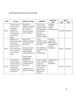 78
Table 20: Watershed Assessment at Mt. Pleasant (M.P)
CODE Hot Spots Mitigation Strategy COMMENTS
Work Break
down
COSTS
(EC)$ (US) $
M.P.1
Heavy flow of
water caused
damages to
irrigation
system and
creating scars
on the river
bank
Removal of
sediments and logs
to allow water to
flow freely to
provide irrigation
water to farmers
This is a very
costly exercise
and may require
reconstruction of
the catchment
and water
storage for the
irrigation supply.
Building
materials.
Labour,
Transportation,
$12,000 $4,494.38
M.P.2
Bridge was
blocked by large
logs which
caused water to
flow on to or
near farm lands
thus washing
away all top
soils.
Removal of
sediments and logs
to allow water to
flow freely.
Soil improvement
through natural
inputs of green
manure compost etc.
Water resource
management.
Some
restorative work
was done already
by CWSA.
The replanting of
the riparian zone
is also
recommended.
Selecting
appropriate
plant species,
Transportation,
Labour,
Equipment,
$5,400 $2,022.47
M.P.3.
The blocked
bridge caused
water to flow on
to properties
destroying
buildings and
businesses.
Removal of
sediments and logs
to allow water to
flow freely.
Establishment of
protective measures
Some remedial
work was done
at this site.
Gabion baskets
were put in
place by the
Ministry of
Works.
Transportation,
Labour,
Equipment
$3,400 $1,273.41
 