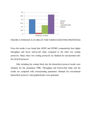 FIGURE 4 AVERAGE E-2-E DELAY FOR VARIOUS ROUTING PROTOCOLS
From the results it was found that AODV and DYMO comparatively have higher
throughput and lesser end-to-end delay compared to the other two routing
protocols. Hence these two routing protocols are finalized for incorporation into
the LEACH protocol.
After including the routing block into the hierarchical protocol results were
obtained for the parameters PDR, Throughput and End-to-End delay and the
results are compared with corresponding parameters obtained for conventional
hierarchical protocol. And graphical plots were generated.
 