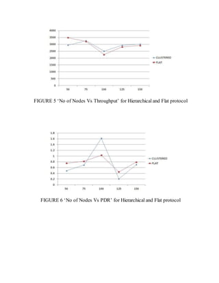 FIGURE 5 ‘No of Nodes Vs Throughput’ for Hierarchical and Flat protocol
FIGURE 6 ‘No of Nodes Vs PDR’ for Hierarchical and Flat protocol
 