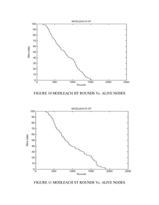 FIGURE 10 MODLEACH HT ROUNDS Vs. ALIVE NODES
FIGURE 11 MODLEACH ST ROUNDS Vs. ALIVE NODES
 