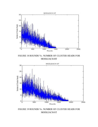 FIGURE 18 ROUNDS Vs. NUMBER OF CLUSTER HEADS FOR
MODLEACH-HT
FIGURE 19 ROUNDS Vs. NUMBER OF CLUSTER HEADS FOR
MODLEACH-ST
 