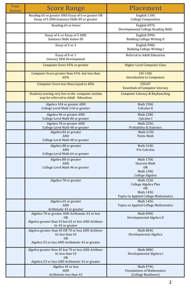 Accuplacer Scores Booklet Split PDF College Planning College
