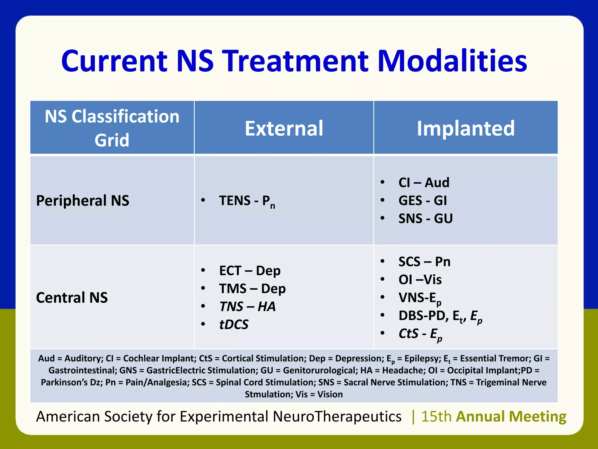 American Society for Experimental NeuroTherapeutics | 15th Annual Meeting
NS Classification
Grid
External Implanted
Peripheral NS • TENS - Pn
• CI – Aud
• GES - GI
• SNS - GU
Central NS
• ECT – Dep
• TMS – Dep
• TNS – HA
• tDCS
• SCS – Pn
• OI –Vis
• VNS-Ep
• DBS-PD, Et, Ep
• CtS - Ep
Aud = Auditory; CI = Cochlear Implant; CtS = Cortical Stimulation; Dep = Depression; Ep = Epilepsy; Et = Essential Tremor; GI =
Gastrointestinal; GNS = GastricElectric Stimulation; GU = Genitorurological; HA = Headache; OI = Occipital Implant;PD =
Parkinson’s Dz; Pn = Pain/Analgesia; SCS = Spinal Cord Stimulation; SNS = Sacral Nerve Stimulation; TNS = Trigeminal Nerve
Stmulation; Vis = Vision
Current NS Treatment Modalities
 