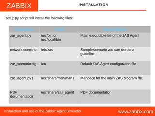 ZABBIX
www.zabbix.comInstallation and use of the Zabbix Agent Simulator
installation
setup.py script will install the following files:
Filename Path Description
zas_agent.py /usr/bin or
/usr/local/bin
Main executable file of the ZAS Agent
network.scenario /etc/zas Sample scenario you can use as a
guideline
zas_scenario.cfg /etc Default ZAS Agent configuration file
zas_agent.py.1 /usr/share/man/man1 Manpage for the main ZAS program file.
PDF
documentation
/usr/share/zas_agent PDF documentation
 