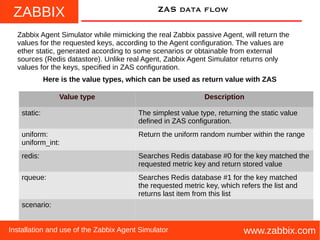 ZABBIX
www.zabbix.comInstallation and use of the Zabbix Agent Simulator
ZAS data flow
Zabbix Agent Simulator while mimicking the real Zabbix passive Agent, will return the
values for the requested keys, according to the Agent configuration. The values are
ether static, generated according to some scenarios or obtainable from external
sources (Redis datastore). Unlike real Agent, Zabbix Agent Simulator returns only
values for the keys, specified in ZAS configuration.
Value type Description
static: The simplest value type, returning the static value
defined in ZAS configuration.
uniform:
uniform_int:
Return the uniform random number within the range
redis: Searches Redis database #0 for the key matched the
requested metric key and return stored value
rqueue: Searches Redis database #1 for the key matched
the requested metric key, which refers the list and
returns last item from this list
scenario:
Here is the value types, which can be used as return value with ZAS
 