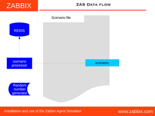 ZABBIX
www.zabbix.comInstallation and use of the Zabbix Agent Simulator
ZAS Data flow
Scenario file
scenario:
REDIS
scenario
processor
Random
number
generator
 