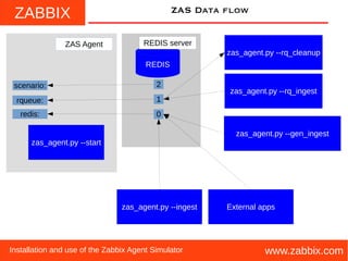 ZABBIX
www.zabbix.comInstallation and use of the Zabbix Agent Simulator
ZAS Data flow
REDIS
zas_agent.py --start
0
2
1
redis:
REDIS server
rqueue:
scenario:
ZAS Agent
zas_agent.py --ingest External apps
zas_agent.py --rq_ingest
zas_agent.py --gen_ingest
zas_agent.py --rq_cleanup
 