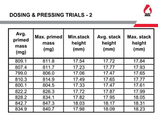 DOSING & PRESSING TRIALS - 2
809.1 811.8 17.54 17.72 17.84
807.4 811.7 17.23 17.77 17.93
799.0 806.0 17.06 17.47 17.65
810.3 814.9 17.49 17.65 17.77
800.1 804.5 17.33 17.47 17.61
822.2 826.3 17.72 17.87 17.99
828.2 834.1 17.82 17.95 18.05
842.7 847.3 18.03 18.17 18.31
834.9 840.7 17.98 18.09 18.23
Max. primed
mass
(mg)
Max. stack
height
(mm)
Avg.
primed
mass
(mg)
Avg. stack
height
(mm)
Min.stack
height
(mm)
 