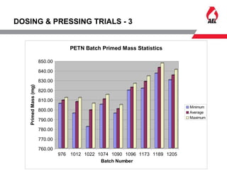 DOSING & PRESSING TRIALS - 3
760.00
770.00
780.00
790.00
800.00
810.00
820.00
830.00
840.00
850.00
PrimedMass(mg)
976 1012 1022 1074 1090 1096 1173 1189 1205
Batch Number
PETN Batch Primed Mass Statistics
Minimum
Average
Maximum
 