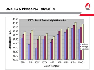 DOSING & PRESSING TRIALS - 4
16.50
16.70
16.90
17.10
17.30
17.50
17.70
17.90
18.10
18.30
18.50
StackHeight(mm)
976 1012 1022 1074 1090 1096 1173 1189 1205
Batch Number
PETN Batch Stack Height Statistics
Minimum
Average
Maximum
 