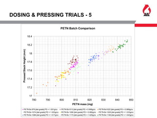 DOSING & PRESSING TRIALS - 5
PETN Batch Comparison
17
17.2
17.4
17.6
17.8
18
18.2
18.4
780 790 800 810 820 830 840 850
PETN mass (mg)
PressedStackHeight(mm)
PETN Bx 976 [det grade] PD = 1.001g/cc PETN Bx1012 [det grade] PD = 0.999g/cc PETN Bx1022 [det grade] PD = 0.989g/cc
PETN Bx 1074 [det grade] PD = 1.003g/cc PETN Bx 1090 [det grade] PD = 0.990g/cc PETN Bx 1205 [det grade] PD = 1.033g/cc
PETN Bx 1096 [det grade] PD = 1.017g/cc PETN Bx 1173 [det grade] PD = 1.025g/cc PETN Bx 1189 [det grade] PD = 1.043g/cc
 