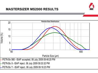 MASTERSIZER MS2000 RESULTS
Particle Size Distribution
60 600
Particle Size (µm)
0
5
10
15
20
Volume(%)
PETN Bx 980 - ISAP accepted, 06 July 2009 09:48:20 PM
PETN Bx X- ISAP reject, 06 July 2009 09:33:32 PM
PETN Bx Y - ISAP reject, 06 July 2009 09:16:23 PM
 