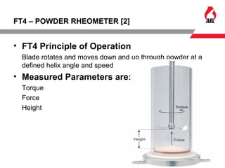 FT4 – POWDER RHEOMETER [2]
• FT4 Principle of Operation
Blade rotates and moves down and up through powder at a
defined helix angle and speed
• Measured Parameters are: -
Torque
Force
Height
 