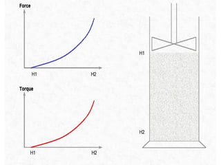 FT4 – POWDER RHEOMETER [7]
 