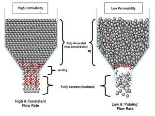 FT4 RESULTS
• Permeability Test
– Permeability (k) is the ability of a gas to penetrate and
move through a powder bed
– Low permeability may cause low and pulsing (two phase)
flow rate
– In a dosing operation can cause low throughput and
inconsistent priming mass
 