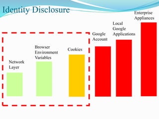 Identity Disclosure
Network
Layer
Browser
Environment
Variables
Google
Account
Local
Google
Applications
Enterprise
Appliances
Cookies