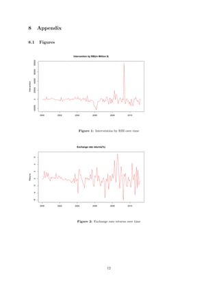 8 Appendix
8.1 Figures
−20000020000400006000080000
Intervention by RBI(in Million $)
Intervention
2000 2002 2004 2006 2008 2010
Figure 1: Intervention by RBI over time
−6−4−20246
Exchange rate returns(%)
Returns
2000 2002 2004 2006 2008 2010
Figure 2: Exchange rate returns over time
12
 