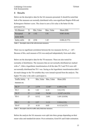 Linköpings Universitet 729A64
Erik Sommarström
13
4 Results	
  
Below are the descriptive data for the SA measures presented. It should be noted that
both of the measures are normally distributed with a non-significant Shapiro-Wilk and
Kolmogorov-Smirnov score. The closer to zero a SA-value is the better SA the
participant has.
SA-Measure N Min. Value Max. Value Mean (SD)
Perceptual
motor skills
20 -1.02 1.81 0.063 (0.68)
Safety skills 24 -0.94 1.43 0.006 (0.575)
Table 2 – Descriptive data of the self-awareness measures.
There was no significant correlation between the two measures for SA, p = .427.
Because of this, each measure of SA was analysed independently from each other.
Below are the descriptive data for the TS measures. These are also tested for
normality of distribution. The measures that are not normally distributed are marked
with a *. After a logarithmic transformation of all the data TS 3 and TS 6 were still
not normally distributed but TS 1 was. Seeing as the logarithmic transformation didn’t
do much change to the TS-variables they were instead rejected from the analysis. The
higher TS-value is the safer a participant is.
Traffic Safety
measure no.
N Min. Value Max. Value Mean (SD)
TS 1* 27 2.579 12.467 6.458 (2.38)
TS 2 26 1.41 6.14 3.8 (1.53)
TS 3* 27 3.143 74.301 12.927 (14.233)
TS 4 27 0.512 3.691 1.691 (0.854)
TS 5 23 2.57 11.21 5.918 (2.52)
TS 6* 27 -0.10 0.85 0.112 (0.237)
Table 3 – Descriptive data for traffic safety behaviour measures.
Before the analysis the SA measures were split into three groups depending on their
mean-value and standard deviation: Over-estimation, Good SA and Under-estimation.
 