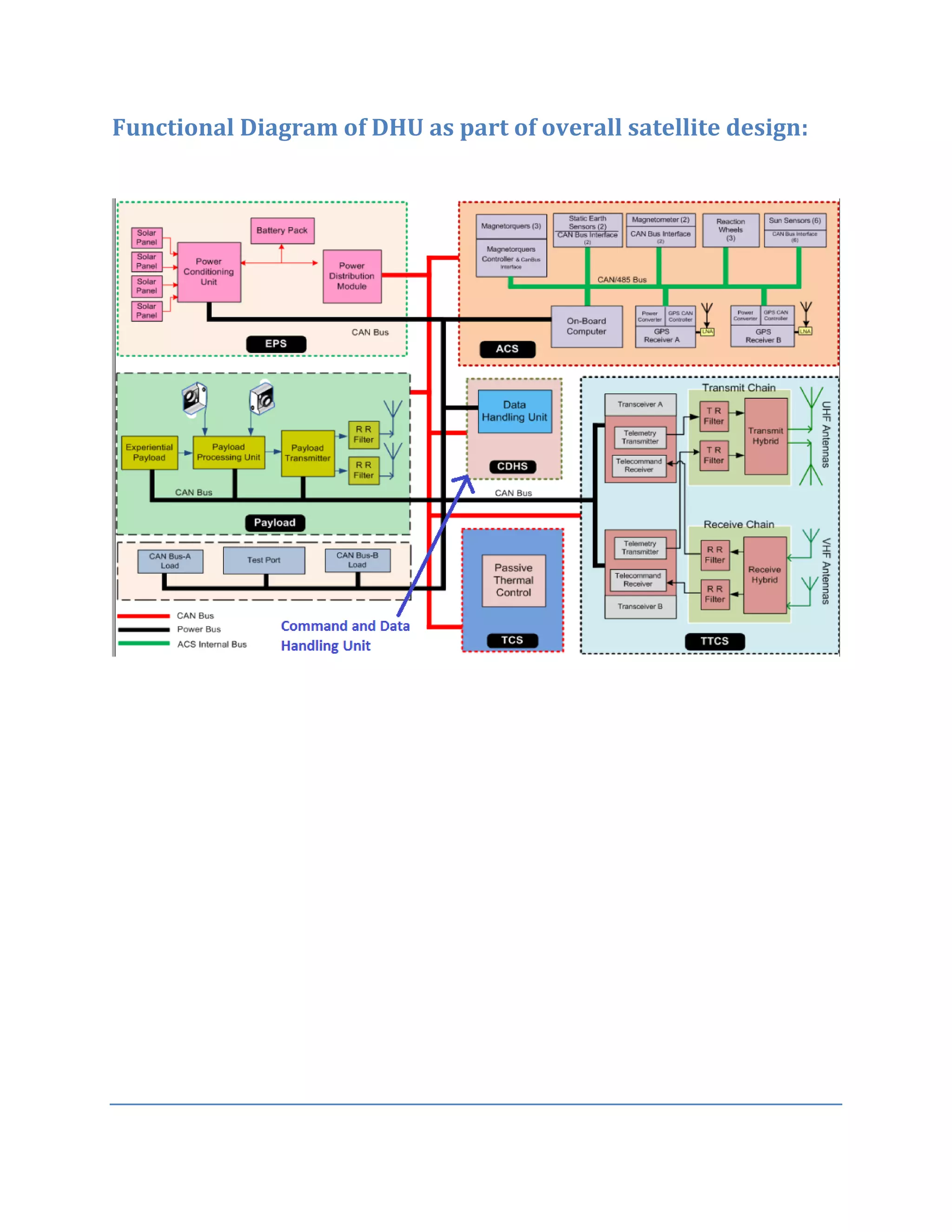 Functional Diagram of DHU as part of overall satellite design:
 