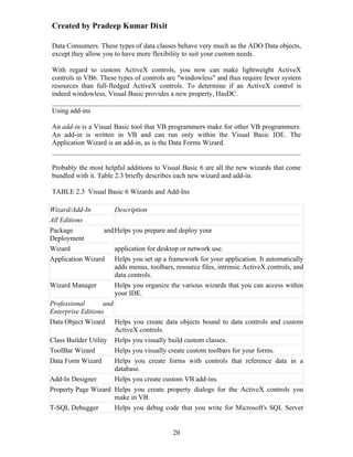 Created by Pradeep Kumar Dixit

Data Consumers. These types of data classes behave very much as the ADO Data objects,
except they allow you to have more flexibility to suit your custom needs.

With regard to custom ActiveX controls, you now can make lightweight ActiveX
controls in VB6. These types of controls are "windowless" and thus require fewer system
resources than full-fledged ActiveX controls. To determine if an ActiveX control is
indeed windowless, Visual Basic provides a new property, HasDC.

Using add-ins

An add-in is a Visual Basic tool that VB programmers make for other VB programmers.
An add-in is written in VB and can run only within the Visual Basic IDE. The
Application Wizard is an add-in, as is the Data Forms Wizard.


Probably the most helpful additions to Visual Basic 6 are all the new wizards that come
bundled with it. Table 2.3 briefly describes each new wizard and add-in.

TABLE 2.3 Visual Basic 6 Wizards and Add-Ins

Wizard/Add-In           Description
All Editions
Package             and Helps you prepare and deploy your
Deployment
Wizard                  application for desktop or network use.
Application Wizard Helps you set up a framework for your application. It automatically
                        adds menus, toolbars, resource files, intrinsic ActiveX controls, and
                        data controls.
Wizard Manager          Helps you organize the various wizards that you can access within
                        your IDE.
Professional        and
Enterprise Editions
Data Object Wizard Helps you create data objects bound to data controls and custom
                        ActiveX controls.
Class Builder Utility Helps you visually build custom classes.
ToolBar Wizard          Helps you visually create custom toolbars for your forms.
Data Form Wizard        Helps you create forms with controls that reference data in a
                        database.
Add-In Designer         Helps you create custom VB add-ins.
Property Page Wizard Helps you create property dialogs for the ActiveX controls you
                        make in VB.
T-SQL Debugger          Helps you debug code that you write for Microsoft's SQL Server


                                             20
 