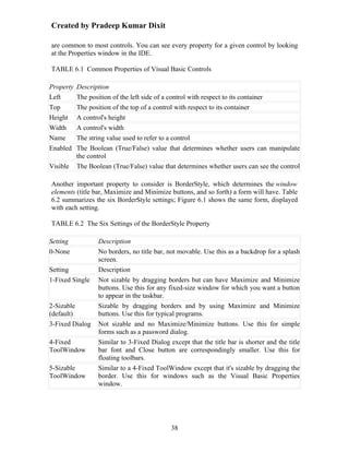 Created by Pradeep Kumar Dixit

are common to most controls. You can see every property for a given control by looking
at the Properties window in the IDE.

TABLE 6.1 Common Properties of Visual Basic Controls

Property   Description
Left       The position of the left side of a control with respect to its container
Top        The position of the top of a control with respect to its container
Height     A control's height
Width      A control's width
Name       The string value used to refer to a control
Enabled    The Boolean (True/False) value that determines whether users can manipulate
           the control
Visible    The Boolean (True/False) value that determines whether users can see the control

Another important property to consider is BorderStyle, which determines the window
elements (title bar, Maximize and Minimize buttons, and so forth) a form will have. Table
6.2 summarizes the six BorderStyle settings; Figure 6.1 shows the same form, displayed
with each setting.

TABLE 6.2 The Six Settings of the BorderStyle Property

Setting           Description
0-None            No borders, no title bar, not movable. Use this as a backdrop for a splash
                  screen.
Setting           Description
1-Fixed Single    Not sizable by dragging borders but can have Maximize and Minimize
                  buttons. Use this for any fixed-size window for which you want a button
                  to appear in the taskbar.
2-Sizable         Sizable by dragging borders and by using Maximize and Minimize
(default)         buttons. Use this for typical programs.
3-Fixed Dialog    Not sizable and no Maximize/Minimize buttons. Use this for simple
                  forms such as a password dialog.
4-Fixed           Similar to 3-Fixed Dialog except that the title bar is shorter and the title
ToolWindow        bar font and Close button are correspondingly smaller. Use this for
                  floating toolbars.
5-Sizable         Similar to a 4-Fixed ToolWindow except that it's sizable by dragging the
ToolWindow        border. Use this for windows such as the Visual Basic Properties
                  window.




                                             38
 