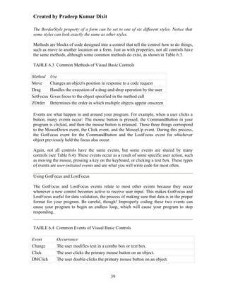 Created by Pradeep Kumar Dixit

The BorderStyle property of a form can be set to one of six different styles. Notice that
some styles can look exactly the same as other styles.

Methods are blocks of code designed into a control that tell the control how to do things,
such as move to another location on a form. Just as with properties, not all controls have
the same methods, although some common methods do exist, as shown in Table 6.3.

TABLE 6.3 Common Methods of Visual Basic Controls

Method     Use
Move       Changes an object's position in response to a code request
Drag       Handles the execution of a drag-and-drop operation by the user
SetFocus   Gives focus to the object specified in the method call
ZOrder     Determines the order in which multiple objects appear onscreen

Events are what happen in and around your program. For example, when a user clicks a
button, many events occur: The mouse button is pressed, the CommandButton in your
program is clicked, and then the mouse button is released. These three things correspond
to the MouseDown event, the Click event, and the MouseUp event. During this process,
the GotFocus event for the CommandButton and the LostFocus event for whichever
object previously held the focus also occur.

Again, not all controls have the same events, but some events are shared by many
controls (see Table 6.4). These events occur as a result of some specific user action, such
as moving the mouse, pressing a key on the keyboard, or clicking a text box. These types
of events are user-initiated events and are what you will write code for most often.

Using GotFocus and LostFocus

The GotFocus and LostFocus events relate to most other events because they occur
whenever a new control becomes active to receive user input. This makes GotFocus and
LostFocus useful for data validation, the process of making sure that data is in the proper
format for your program. Be careful, though! Improperly coding these two events can
cause your program to begin an endless loop, which will cause your program to stop
responding.


TABLE 6.4 Common Events of Visual Basic Controls

Event         Occurrence
Change        The user modifies text in a combo box or text box.
Click         The user clicks the primary mouse button on an object.
DblClick      The user double-clicks the primary mouse button on an object.


                                            39
 