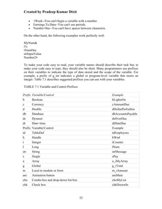 Created by Pradeep Kumar Dixit

    •    1Week--You can't begin a variable with a number.
    •    Earnings.To.Data--You can't use periods.
    •    Number One--You can't have spaces between characters.

On the other hand, the following examples work perfectly well:

MyNum&
i%
iNumOne
strInputValue
Number2#

To make your code easy to read, your variable names should describe their task but, to
make your code easy to type, they should also be short. Many programmers use prefixes
on their variables to indicate the type of data stored and the scope of the variable. For
example, a prefix of g_int indicates a global or program-level variable that stores an
integer. Table 7.1 describes suggested prefixes you can use with your variables.

TABLE 7.1 Variable and Control Prefixes

Prefix   Variable/Control                                           Example
b        Boolean                                                    bLightsOn
c        Currency                                                   cAmountDue
d        Double                                                     dDollarPerGallon
db       Database                                                   dbAccountsPayable
ds       Dynaset                                                    dsOverDue
dt       Date+time                                                  dtDateDue
Prefix   Variable/Control                                           Example
td       TableDef                                                   tdEmployees
h        Handle                                                     hWnd
i        Integer                                                    iCounter
l        Long                                                       lNum
str      String                                                     strMessage
s        Single                                                     sPay
a        Array                                                      a_iMyArray
g        Global                                                     g_iTotal
m        Local to module or form                                    m_iAmount
ani      Animation button                                           aniMain
cbo      Combo box and drop-down list box                           cboMyList
chk      Check box                                                  chkDoctorIn



                                            52
 