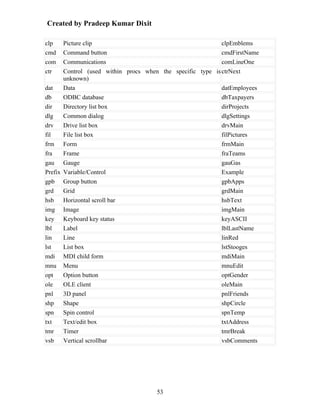 Created by Pradeep Kumar Dixit

clp    Picture clip                                         clpEmblems
cmd    Command button                                       cmdFirstName
com    Communications                                       comLineOne
ctr    Control (used within procs when the specific type is ctrNext
       unknown)
dat    Data                                                 datEmployees
db     ODBC database                                        dbTaxpayers
dir    Directory list box                                   dirProjects
dlg    Common dialog                                        dlgSettings
drv    Drive list box                                       drvMain
fil    File list box                                        filPictures
frm Form                                                    frmMain
fra    Frame                                                fraTeams
gau Gauge                                                   gauGas
Prefix Variable/Control                                     Example
gpb Group button                                            gpbApps
grd    Grid                                                 grdMain
hsb Horizontal scroll bar                                   hsbText
img Image                                                   imgMain
key Keyboard key status                                     keyASCII
lbl    Label                                                lblLastName
lin    Line                                                 linRed
lst    List box                                             lstStooges
mdi MDI child form                                          mdiMain
mnu Menu                                                    mnuEdit
opt    Option button                                        optGender
ole    OLE client                                           oleMain
pnl    3D panel                                             pnlFriends
shp    Shape                                                shpCircle
spn    Spin control                                         spnTemp
txt    Text/edit box                                        txtAddress
tmr    Timer                                                tmrBreak
vsb Vertical scrollbar                                      vsbComments




                                     53
 