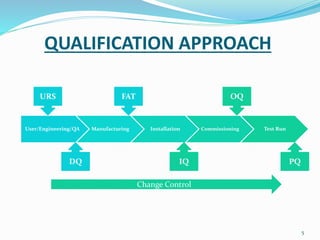 QUALIFICATION APPROACH
User/Engineering/QA Manufacturing Installation Commissioning Test Run
5
Change Control
URS
DQ
FAT
IQ
OQ
PQ
 