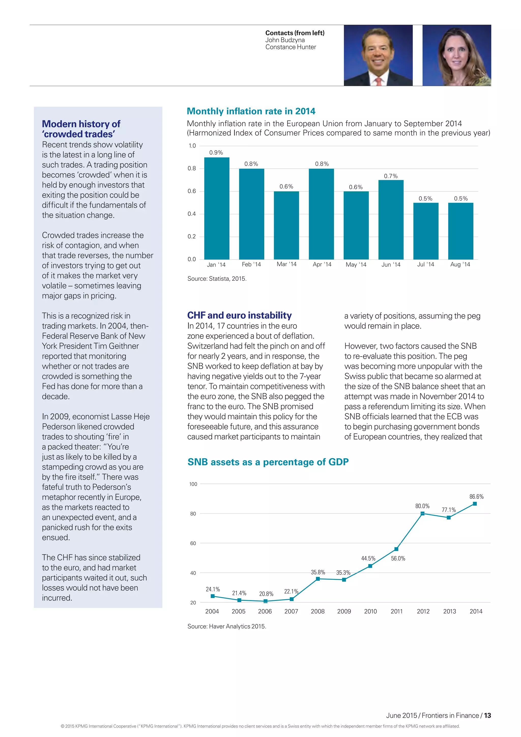 June 2015 / Frontiers in Finance / 13
Modern history of
‘crowded trades’
Recent trends show volatility
is the latest in a long line of
such trades. A trading position
becomes ‘crowded’ when it is
held by enough investors that
exiting the position could be
difficult if the fundamentals of
the situation change.
Crowded trades increase the
risk of contagion, and when
that trade reverses, the number
of investors trying to get out
of it makes the market very
volatile – sometimes leaving
major gaps in pricing.
This is a recognized risk in
trading markets. In 2004, then-
Federal Reserve Bank of New
York President Tim Geithner
reported that monitoring
whether or not trades are
crowded is something the
Fed has done for more than a
decade.
In 2009, economist Lasse Heje
Pederson likened crowded
trades to shouting ‘fire’ in
a packed theater: “You’re
just as likely to be killed by a
stampeding crowd as you are
by the fire itself.” There was
fateful truth to Pederson’s
metaphor recently in Europe,
as the markets reacted to
an unexpected event, and a
panicked rush for the exits
ensued.
The CHF has since stabilized
to the euro, and had market
participants waited it out, such
losses would not have been
incurred.
Contacts (from left)
John Budzyna
Constance Hunter
CHF and euro instability
In 2014, 17 countries in the euro
zone experienced a bout of deflation.
Switzerland had felt the pinch on and off
for nearly 2 years, and in response, the
SNB worked to keep deflation at bay by
having negative yields out to the 7-year
tenor. To maintain competitiveness with
the euro zone, the SNB also pegged the
franc to the euro. The SNB promised
they would maintain this policy for the
foreseeable future, and this assurance
caused market participants to maintain
a variety of positions, assuming the peg
would remain in place.
However, two factors caused the SNB
to re-evaluate this position. The peg
was becoming more unpopular with the
Swiss public that became so alarmed at
the size of the SNB balance sheet that an
attempt was made in November 2014 to
pass a referendum limiting its size. When
SNB officials learned that the ECB was
to begin purchasing government bonds
of European countries, they realized that
Source: Statista, 2015.
Source: Haver Analytics 2015.
0.0
0.2
0.4
0.6
0.8
1.0
Jan '14 Feb '14 Mar '14 Apr '14 May '14 Jun '14 Jul '14 Aug '14
0.9%
0.8%
0.6%
0.8%
0.6%
0.7%
0.5% 0.5%
Monthly inﬂation rate in 2014
Monthly inﬂation rate in the European Union from January to September 2014
(Harmonized Index of Consumer Prices compared to same month in the previous year)
2004 2005 2006 2007 2008 2009 2010 2011 2012 2013 2014
24.1%
21.4% 20.8% 22.1%
20
40
60
80
100
35.8% 35.3%
44.5% 56.0%
80.0%
77.1%
86.6%
SNB assets as a percentage of GDP
© 2015 KPMG International Cooperative (“KPMG International”). KPMG International provides no client services and is a Swiss entity with which the independent member firms of the KPMG network are affiliated.
 