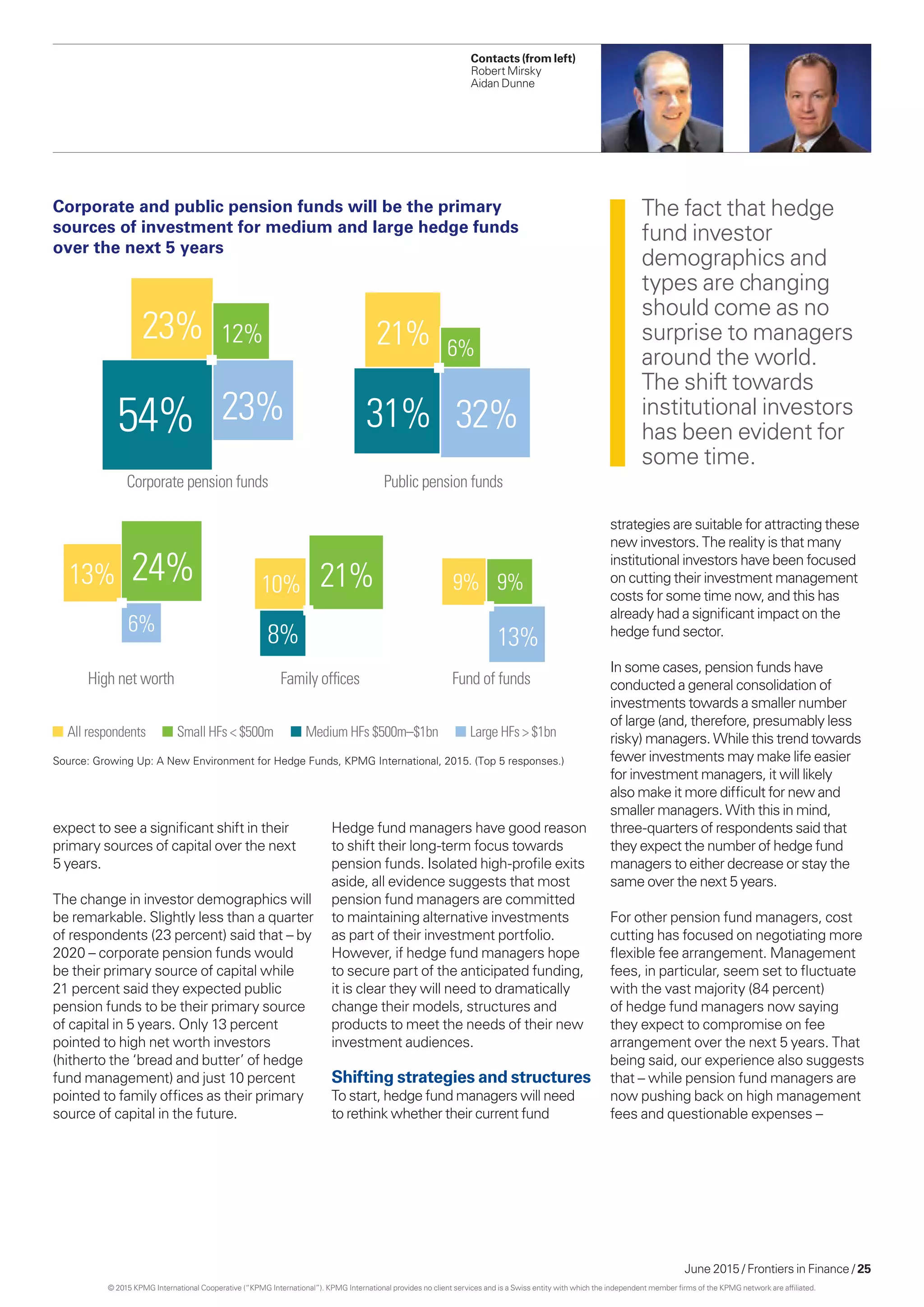 June 2015 / Frontiers in Finance / 25
expect to see a significant shift in their
primary sources of capital over the next
5 years.
The change in investor demographics will
be remarkable. Slightly less than a quarter
of respondents (23 percent) said that – by
2020 – corporate pension funds would
be their primary source of capital while
21 percent said they expected public
pension funds to be their primary source
of capital in 5 years. Only 13 percent
pointed to high net worth investors
(hitherto the ‘bread and butter’ of hedge
fund management) and just 10 percent
pointed to family offices as their primary
source of capital in the future.
Source: Growing Up: A New Environment for Hedge Funds, KPMG International, 2015. (Top 5 responses.)
23%
Corporate pension funds
23%
54%
12%
32%
Public pension funds
21%
31%
6%
24%
6%
High net worth
13% 21%
8%
Family ofﬁces
10%
13%
Fund of funds
9% 9%
All respondents Small HFs < $500m Medium HFs $500m–$1bn Large HFs > $1bn
Corporate and public pension funds will be the primary
sources of investment for medium and large hedge funds
over the next 5 years
Hedge fund managers have good reason
to shift their long-term focus towards
pension funds. Isolated high-profile exits
aside, all evidence suggests that most
pension fund managers are committed
to maintaining alternative investments
as part of their investment portfolio.
However, if hedge fund managers hope
to secure part of the anticipated funding,
it is clear they will need to dramatically
change their models, structures and
products to meet the needs of their new
investment audiences.
Shifting strategies and structures
To start, hedge fund managers will need
to rethink whether their current fund
The fact that hedge
fund investor
demographics and
types are changing
should come as no
surprise to managers
around the world.
The shift towards
institutional investors
has been evident for
some time.
strategies are suitable for attracting these
new investors. The reality is that many
institutional investors have been focused
on cutting their investment management
costs for some time now, and this has
already had a significant impact on the
hedge fund sector.
In some cases, pension funds have
conducted a general consolidation of
investments towards a smaller number
of large (and, therefore, presumably less
risky) managers. While this trend towards
fewer investments may make life easier
for investment managers, it will likely
also make it more difficult for new and
smaller managers. With this in mind,
three-quarters of respondents said that
they expect the number of hedge fund
managers to either decrease or stay the
same over the next 5 years.
For other pension fund managers, cost
cutting has focused on negotiating more
flexible fee arrangement. Management
fees, in particular, seem set to fluctuate
with the vast majority (84 percent)
of hedge fund managers now saying
they expect to compromise on fee
arrangement over the next 5 years. That
being said, our experience also suggests
that – while pension fund managers are
now pushing back on high management
fees and questionable expenses –
Contacts (from left)
Robert Mirsky
Aidan Dunne
© 2015 KPMG International Cooperative (“KPMG International”). KPMG International provides no client services and is a Swiss entity with which the independent member firms of the KPMG network are affiliated.
 