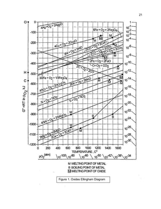 21
Figure 1. Oxides Ellingham Diagram
 