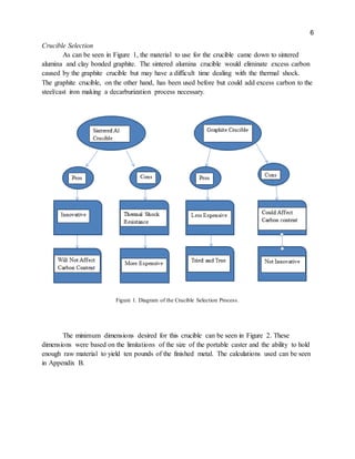 6
Crucible Selection
As can be seen in Figure 1, the material to use for the crucible came down to sintered
alumina and clay bonded graphite. The sintered alumina crucible would eliminate excess carbon
caused by the graphite crucible but may have a difficult time dealing with the thermal shock.
The graphite crucible, on the other hand, has been used before but could add excess carbon to the
steel/cast iron making a decarburization process necessary.
Figure 1. Diagram of the Crucible Selection Process.
The minimum dimensions desired for this crucible can be seen in Figure 2. These
dimensions were based on the limitations of the size of the portable caster and the ability to hold
enough raw material to yield ten pounds of the finished metal. The calculations used can be seen
in Appendix B.
 