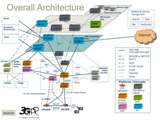 PCRF
Overall Architecture
X2-UP
S1-UP (User Plane)
EPC
S1-CP (Control Plane)
E-UTRAN
eNodeBeNodeB
S11
MME
S-GW
P-GW
S5/S8
X2-CP
P-CSCF
S7/Gx
Network & Service
management
OSS-RC EMA
MM DNS/ENUM
HSS
S-CSCF
I-CSCF
IMS Control
layer
Platforms / Concepts
TSP/NSP or
TSP/IS
DNS/
ENUM
MGC
MGW
SUN
IS
A-SBG
CPP /
RBS6000
Juniper/
Redback
WPP
GERAN UTRAN
Broadband
Wired Access
GPRS
Packet
Core
SGSN
GGSN
CDMA2000
HRPD
(EV-DO)
WLAN
N-SBG
Internet
S6a
CS Core
MSC
GWMSC
PSTN
PDSN
S1-AP, X2-AP
H.248
ISUP
Diameter
S3
S4
GTP-C
Gxa
S103
S2a
RNC
Other
SIP/UDP or SIP/TCP
Rx+
User data
RTP/UDP GTP/UDP
S101
IMS Connectivity
layer
Service LayerAS
AS AS
Application Servers
MTAS
S6d
Uu
source
 