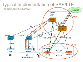 Typical Implementation of SAE/LTE
- combined SGSN/MME
Iub
3G
(HSPA & DCH)
S1-UP
UTRAN
Node B
Internet
Evolved
Packet
Core
S1-CP
Iu-CP
LTE
Gi
S4/S11
SAE
BTS
Gb
Abis
2G
GERAN
BSC
SGSN/
MME
P/S-GW
RNC
X2-UP
E-UTRAN
eNodeBeNodeB
X2-CP
Gn
 