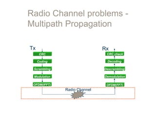 Radio Channel problems -
Multipath Propagation
Coding
Scrambling
Modulation
CRC
Decoding
Descrambling
Demodulation
CRC check
Radio Channel
OFDM(IFFT) OFDM(FFT)
Tx Rx
 