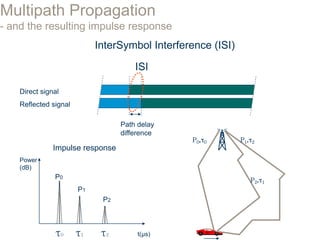 Multipath Propagation
- and the resulting impulse response
InterSymbol Interference (ISI)
τ0 τ1 τ2 t(μs)
P0
P1
P2
Power
(dB)
P2,τ1
P0,τ0 P1,τ2
Impulse response
Direct signal
Reflected signal
Path delay
difference
ISI
 