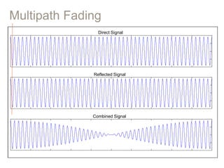 Multipath Fading
Direct Signal
Reflected Signal
Combined Signal
 
