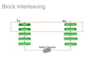 Block Interleaving
Coding
Scrambling
Modulation
CRC
Decoding
Descrambling
Demodulation
CRC check
Radio Channel
OFDM(IFFT) OFDM(FFT)
Tx Rx
 