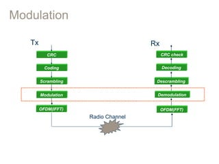 Modulation
Coding
Scrambling
Modulation
CRC
Decoding
Descrambling
Demodulation
CRC check
Radio Channel
OFDM(IFFT) OFDM(FFT)
Tx Rx
 
